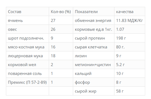 Таблица с ингредиентами для приготовления комбикорма ПК-57-3-89