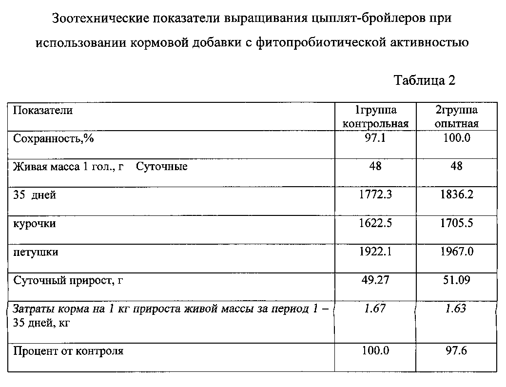 Схема химического анализа кормов